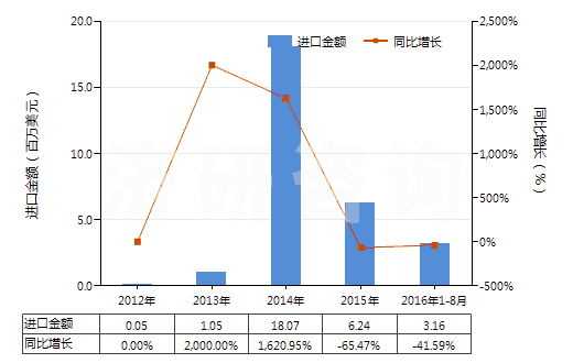 2012-2016年8月中國鎢酸鈉(HS28418020)進口總額及增速統(tǒng)計